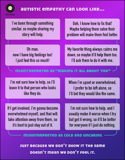 Alt text: An infographic by Autball called “AUTISTIC EMPATHY CAN LOOK LIKE…” contains white translucent boxes of text on a purple gradient background. The first 4 boxes read: (1) I’ve been through something similar, so maybe sharing my story will help; (2) Ooh, I know how to fix that! Maybe helping them solve their problem will make them feel better; (3) Oh man, now I have big feelings too! I just feel this so much!; (4) My favorite thing always calms me down, so maybe it’ll help them too. I’ll ask them to do it with me. These four are grouped together with a blue line and labeled: Misinterpreted as “Making it All About You.” The next four boxes read: (5) I’m not sure how to help, so I’ll leave it to that person who looks like they do; (6) When I’m upset or overwhelmed, I prefer to be left alone, so I’ll bet they would like the same; (7) If I get involved, I’m gonna become overwhelmed myself, and that will take attention from them, so it’s best to just stay out of it; (8) I’m not sure how to help, and I usually make it worse when I try but get it wrong, so it’ll be better for everyone if I just do nothing. These four are grouped together with a blue line and labeled: Misinterpreted as Cold and Uncaring. At the bottom is the sentence, “Just because we don’t show it the same doesn’t mean we don’t feel it.”