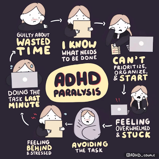 Alt Text: Drawing titled ADHD Paralysis, shows a cartoon woman enacting the different stages of a cycle: I know what needs to be done → can’t prioritize, organize, and start → feeling overwhelmed and stuck → avoiding the task → feeling behind and stressed → doing the task last minute → feeling guilty about wasted time. Caption: