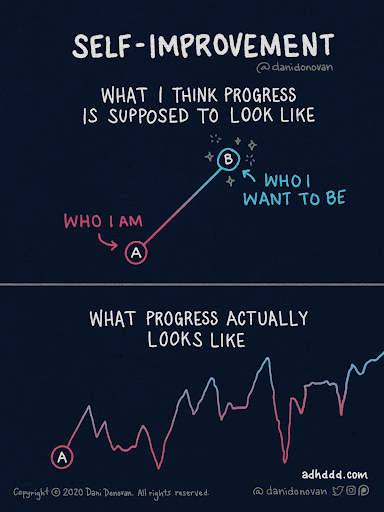 : 2 drawings, one stacked on top of the other, in Dani Donovan’s style. The top panel is titled “WHAT I THINK PROGRESS IS SUPPOSED TO LOOK LIKE.” Below, a straight line connects Point A, “WHO I AM” in pink, to Point B, “WHO I WANT TO BE,” in blue. The bottom panel is called “WHAT PROGRESS ACTUALLY LOOKS LIKE.” It shows Point A connected to a messy up-and-down pattern like the stock market. Point B is out of frame.